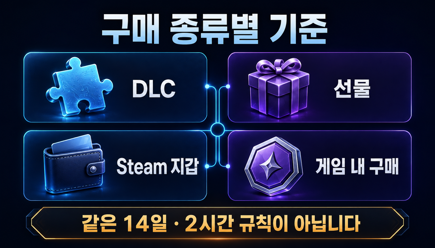 Steam DLC 선물 지갑 게임 내 구매 종류별 환불 기준